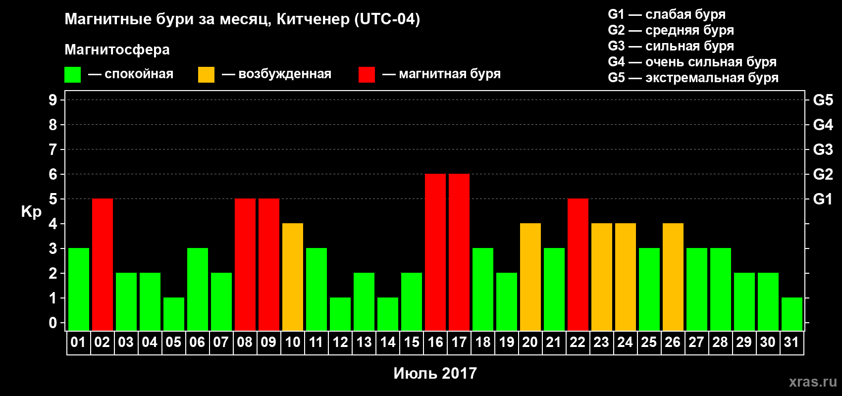 Изменения геомагнитного индекса Kp в июле 2017 года
