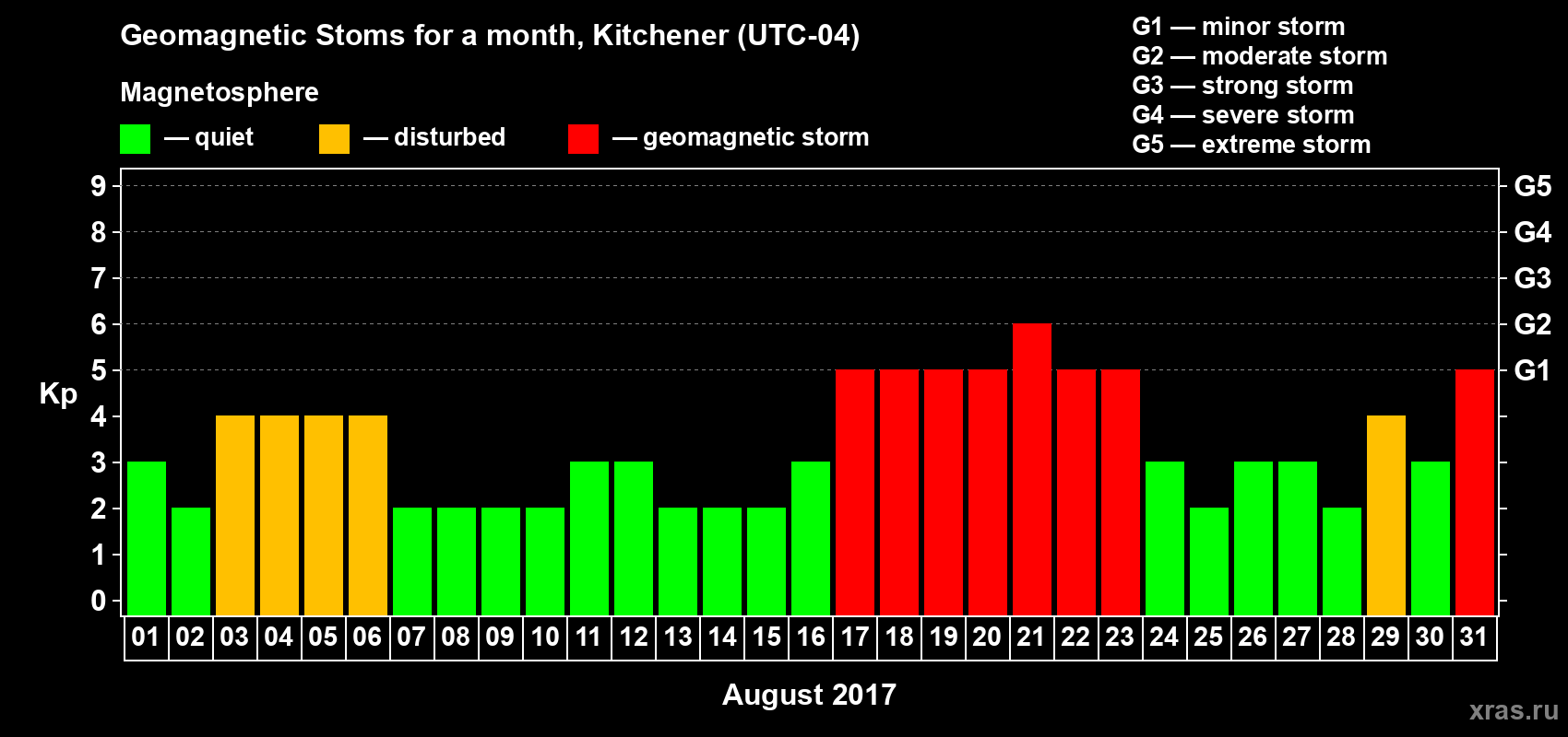 Changes in the maximum daily geomagnetic index Kp in August 2017