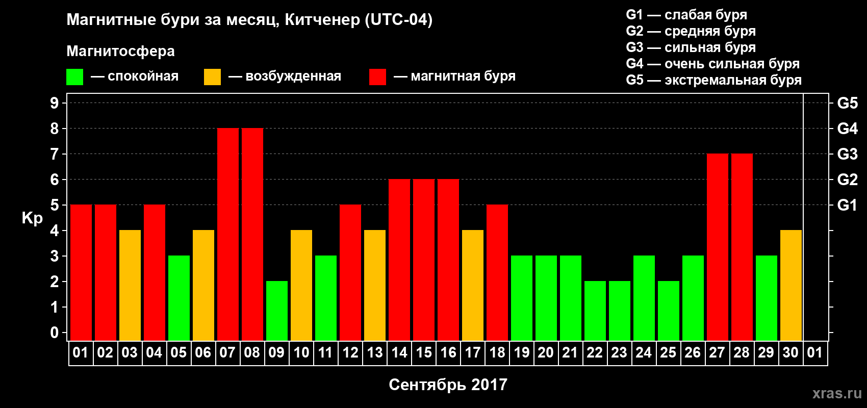 Изменения геомагнитного индекса Kp в сентябре 2017 года