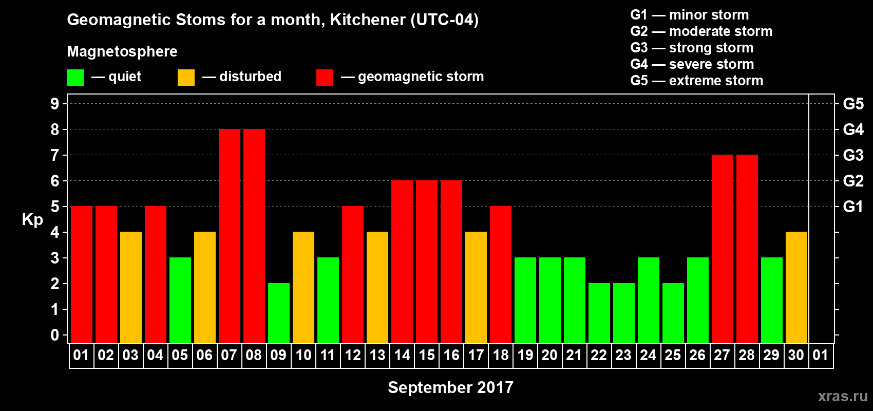 Changes in the maximum daily geomagnetic index Kp in September 2017