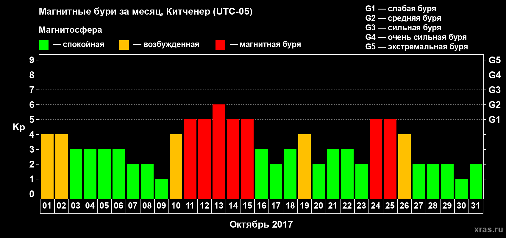 Изменения геомагнитного индекса Kp в октябре 2017 года