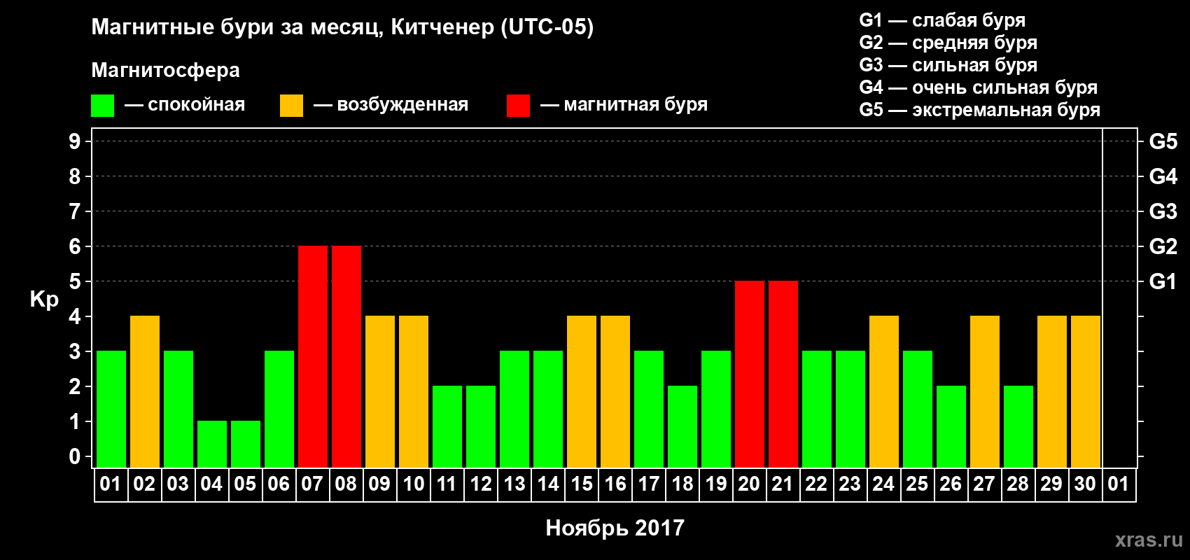 Изменения геомагнитного индекса Kp в ноябре 2017 года