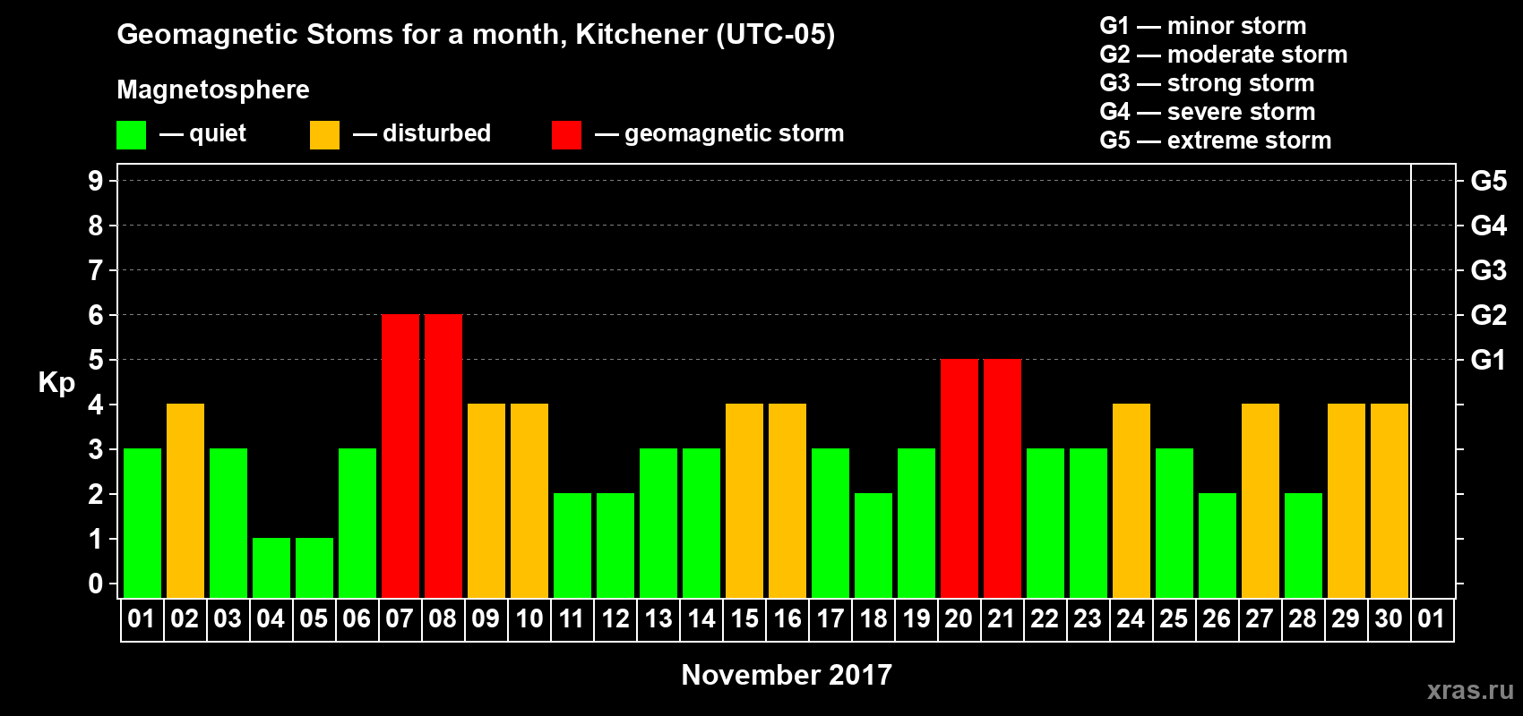Changes in the maximum daily geomagnetic index Kp in November 2017
