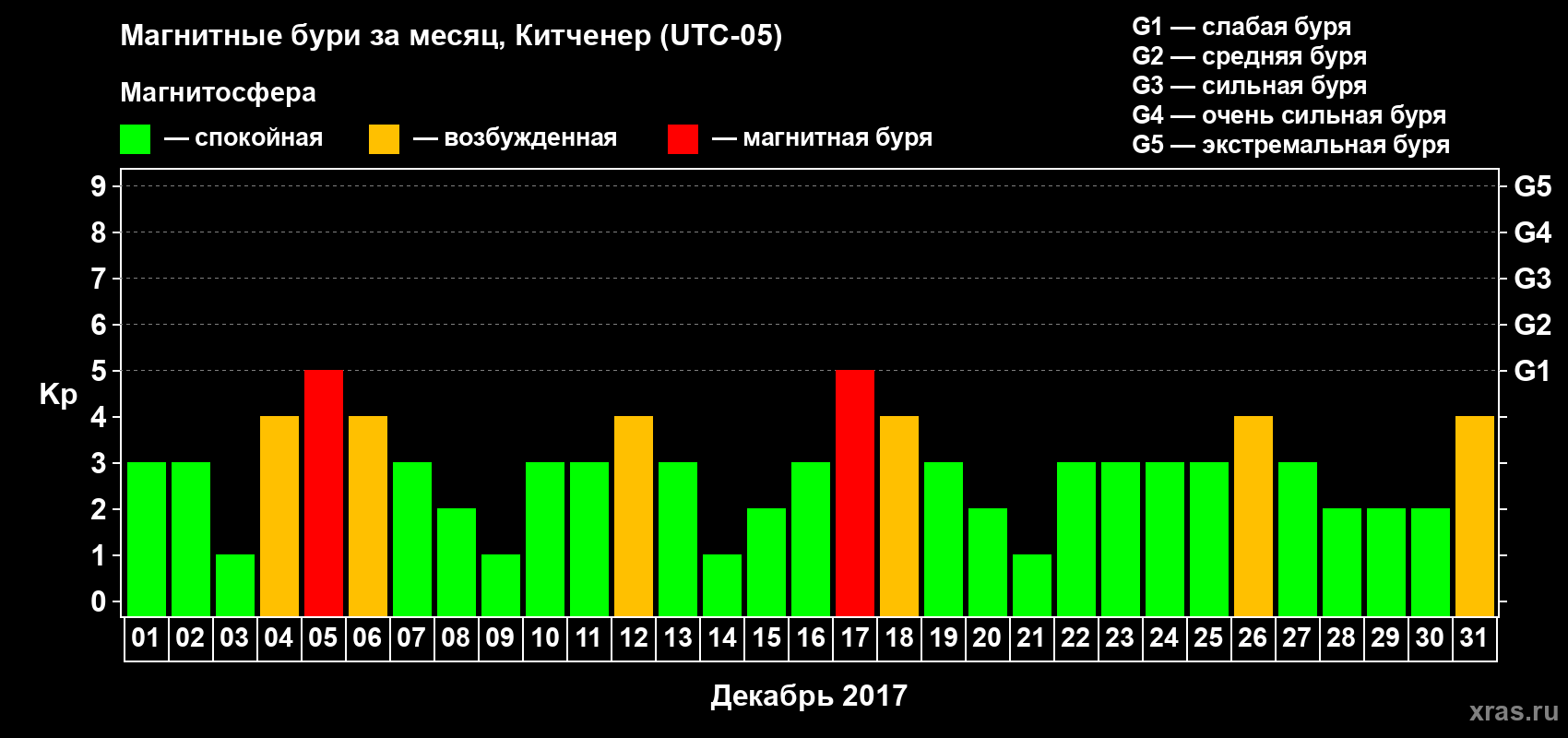 Изменения геомагнитного индекса Kp в декабре 2017 года