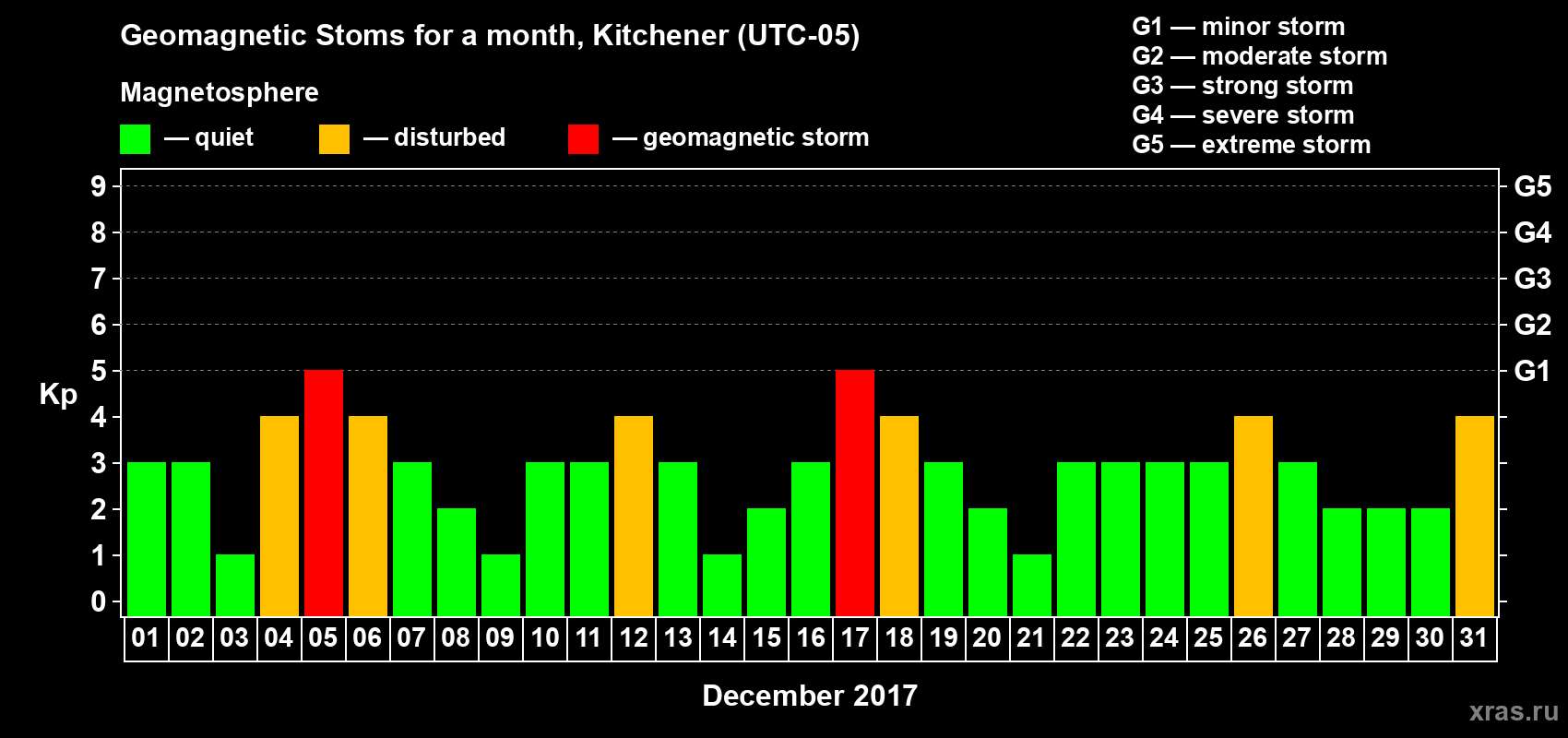Changes in the maximum daily geomagnetic index Kp in December 2017