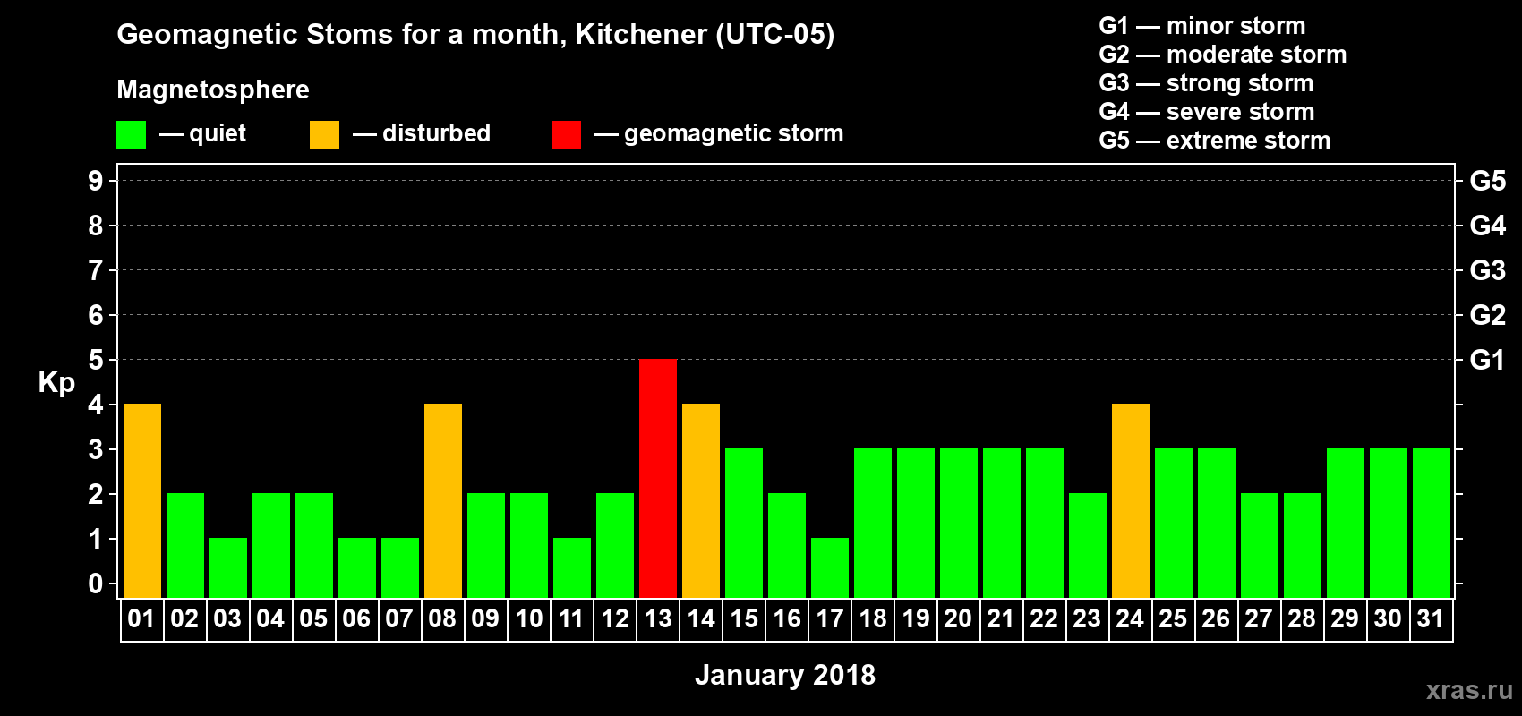 Changes in the maximum daily geomagnetic index Kp in January 2018