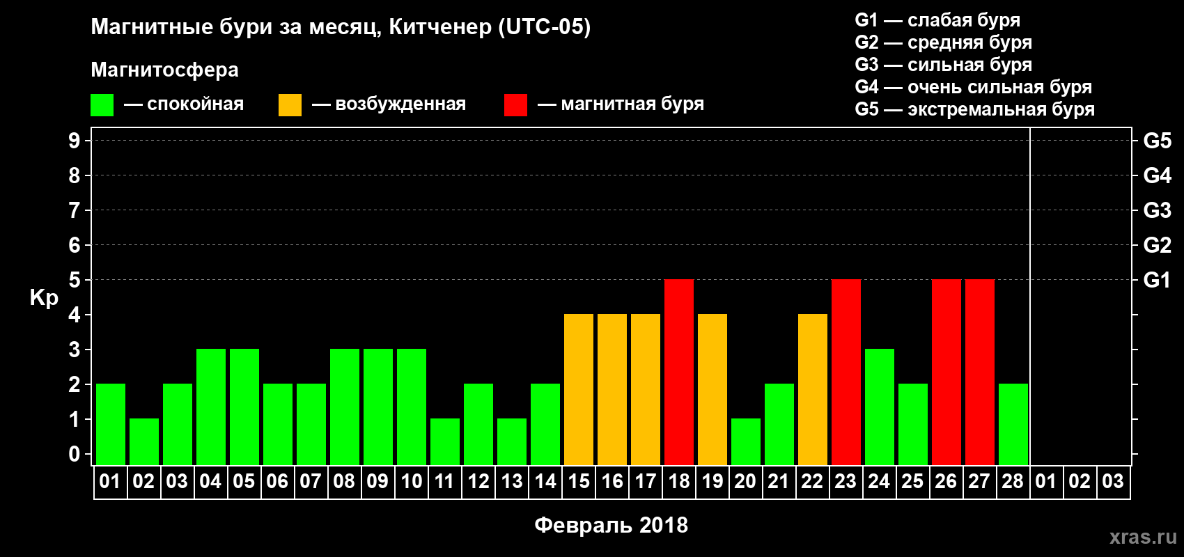Изменения геомагнитного индекса Kp в феврале 2018 года