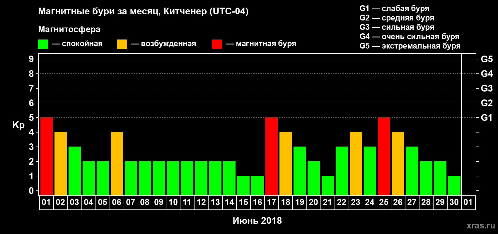 Изменения геомагнитного индекса Kp в июне 2018 года