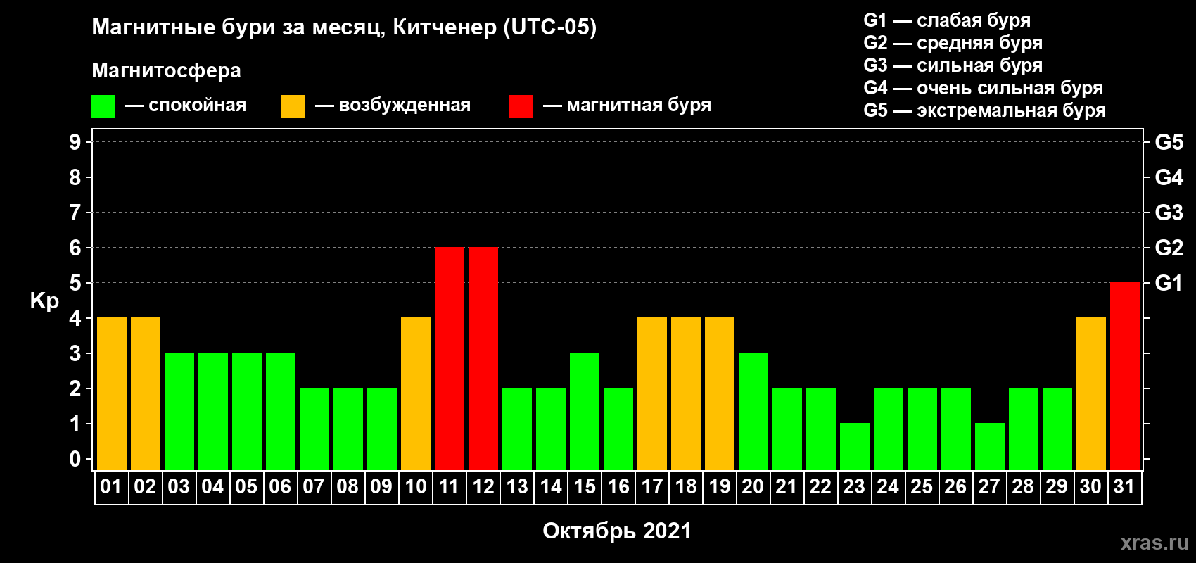 Изменения геомагнитного индекса Kp в октябре 2021 года