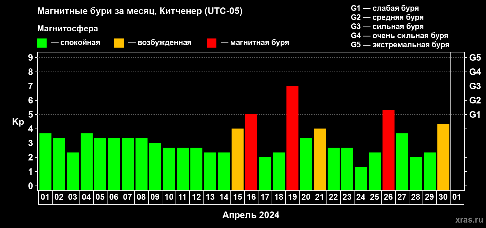 Изменения геомагнитного индекса Kp в апреле 2024 года