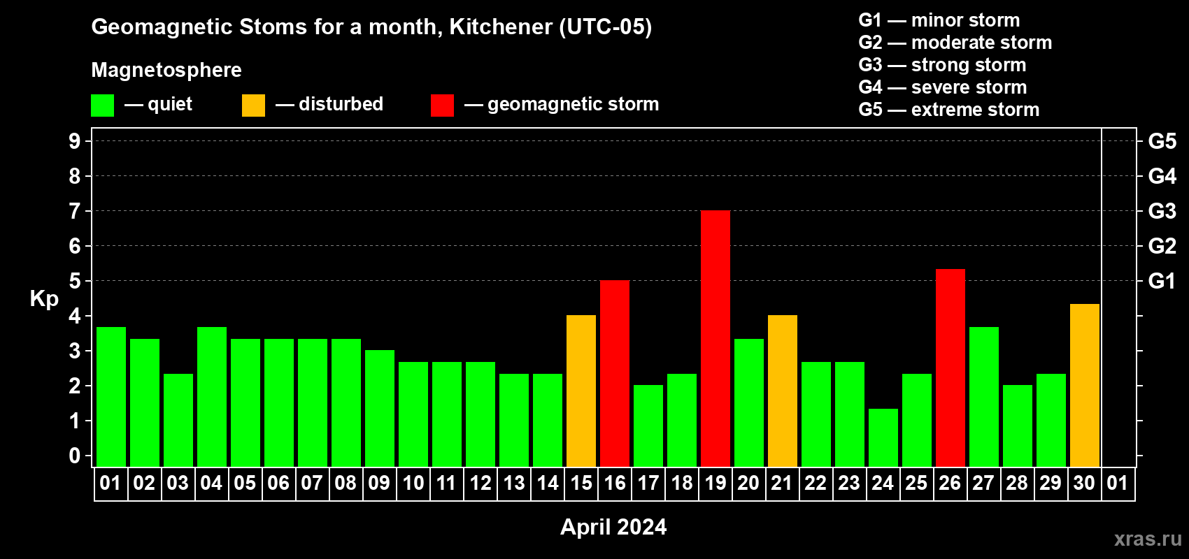 Changes in the maximum daily geomagnetic index Kp in April 2024