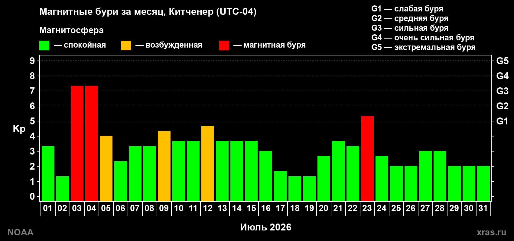 Суточный индекс Kp в июле 2026 года