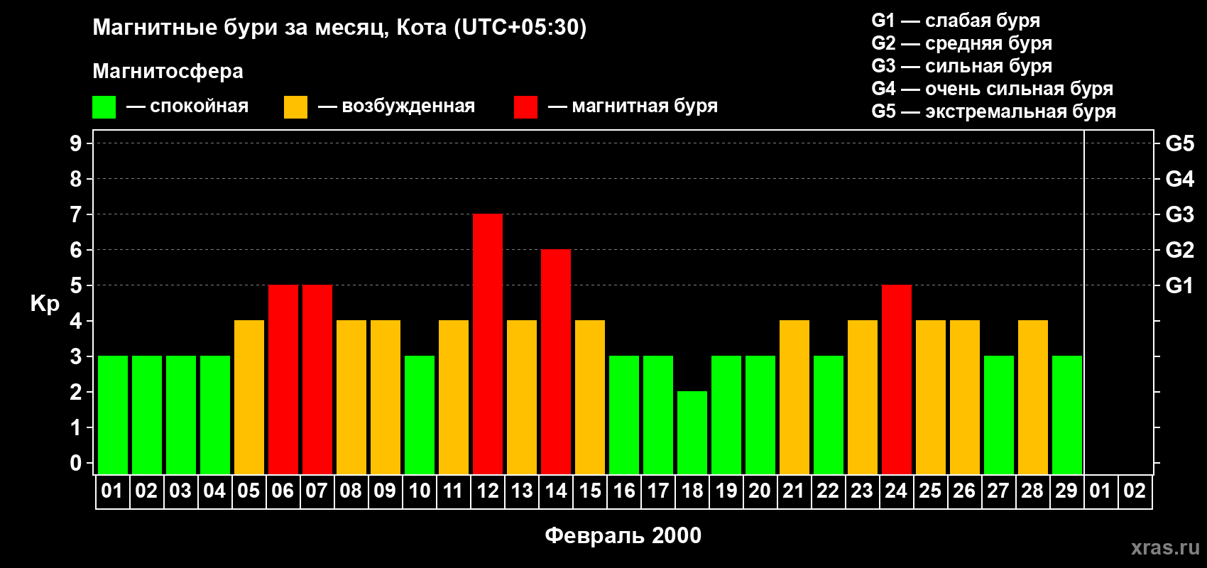 Изменения геомагнитного индекса Kp в феврале 2000 года