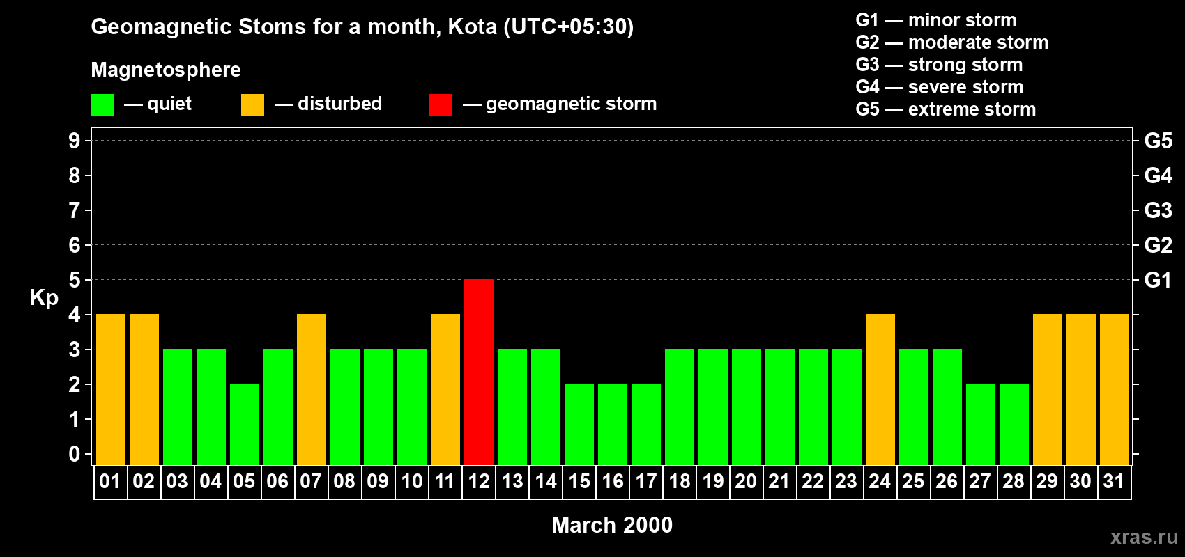 Changes in the maximum daily geomagnetic index Kp in March 2000