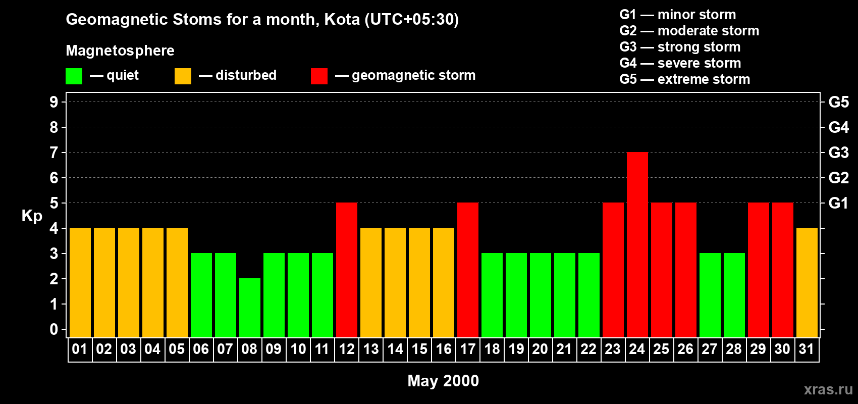 Changes in the maximum daily geomagnetic index Kp in May 2000