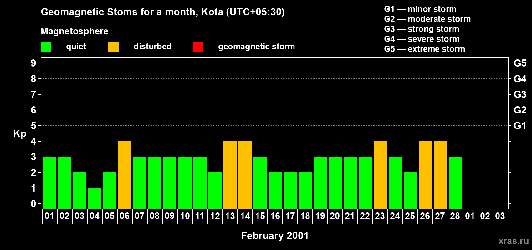 Changes in the maximum daily geomagnetic index Kp in February 2001