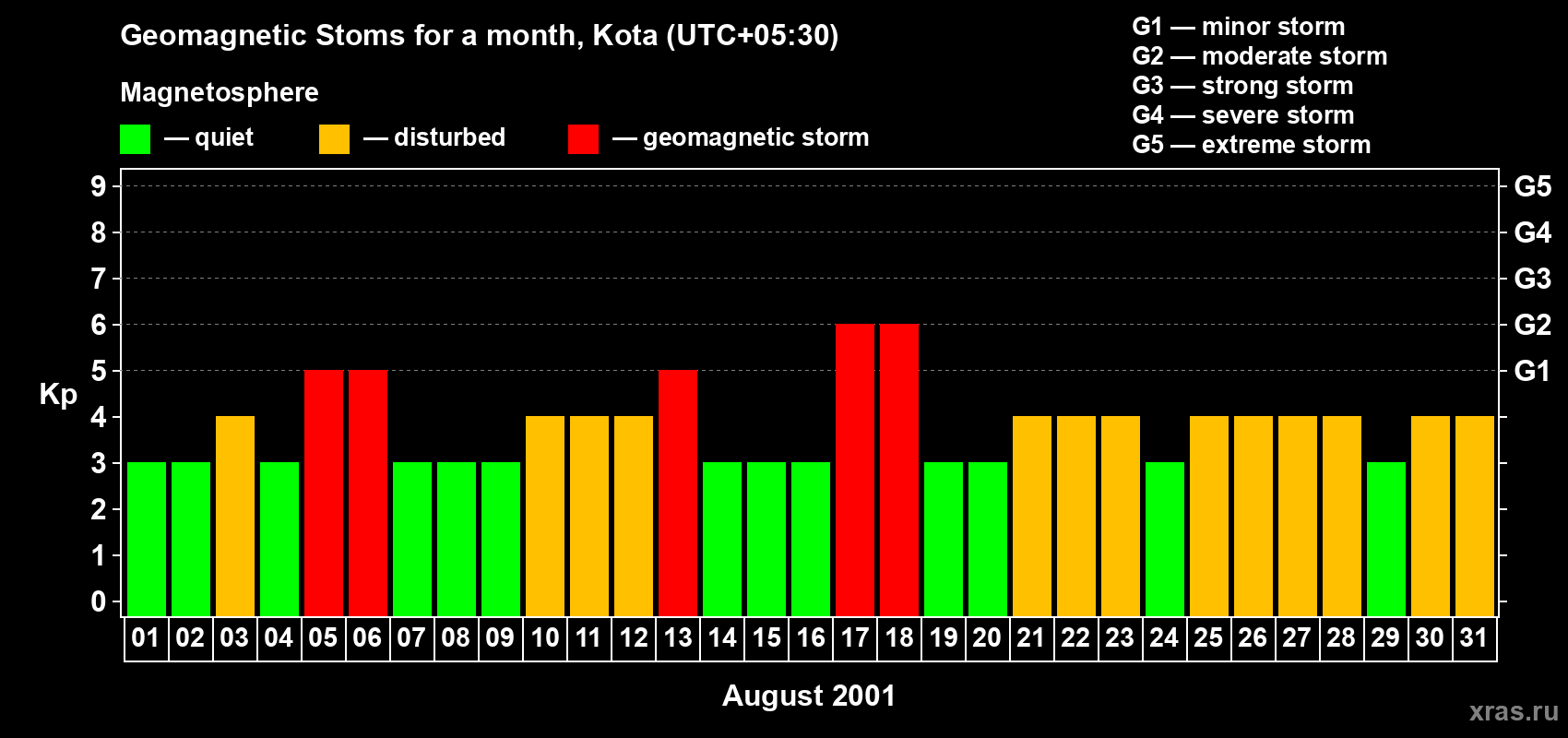 Changes in the maximum daily geomagnetic index Kp in August 2001