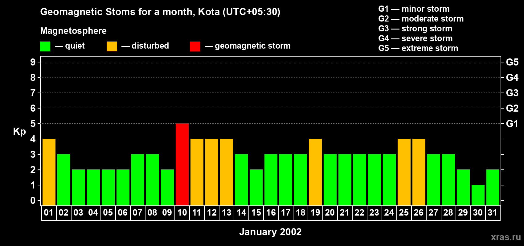 Changes in the maximum daily geomagnetic index Kp in January 2002