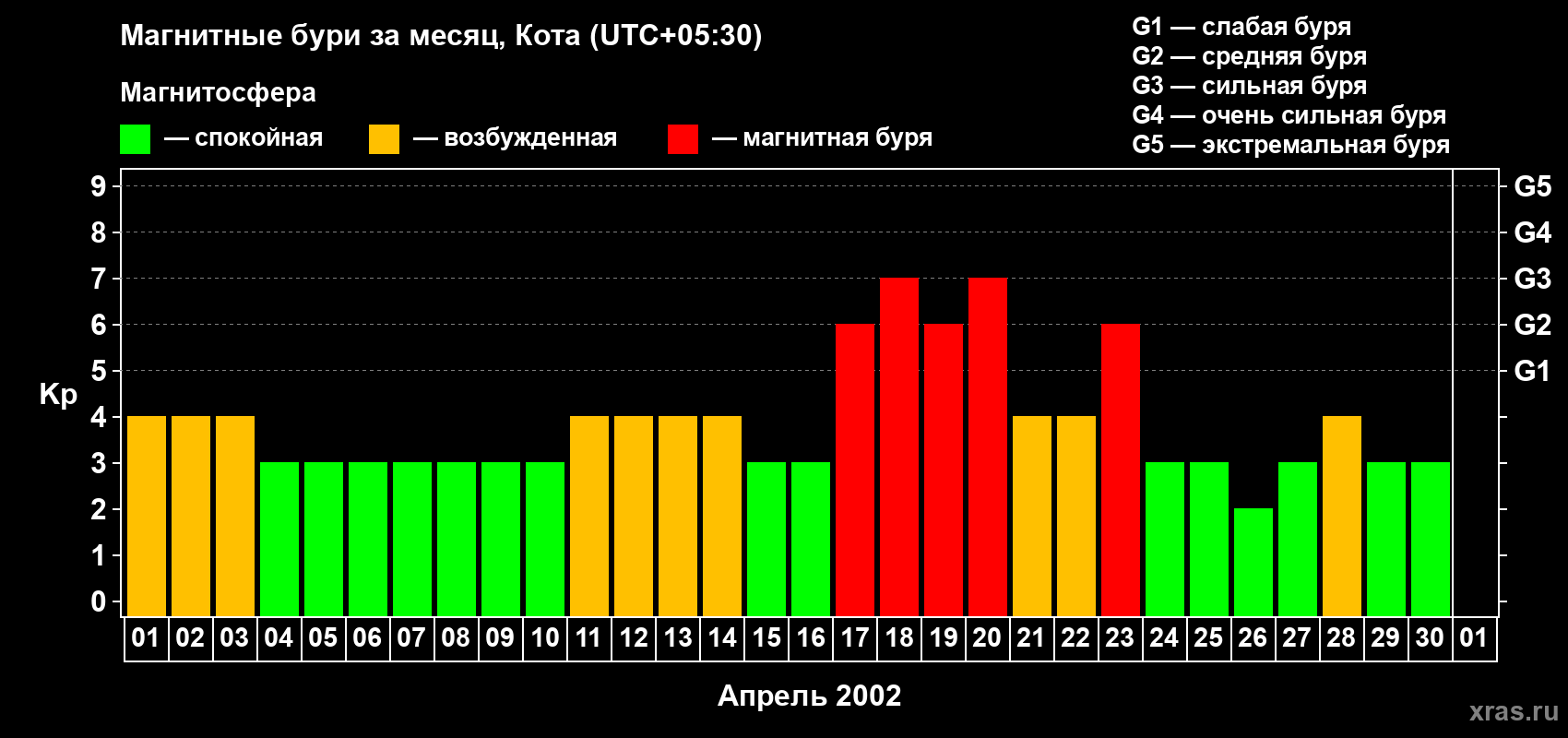 Изменения геомагнитного индекса Kp в апреле 2002 года