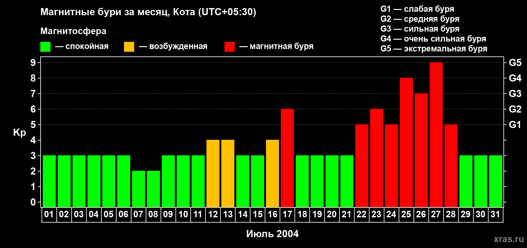 Изменения геомагнитного индекса Kp в июле 2004 года