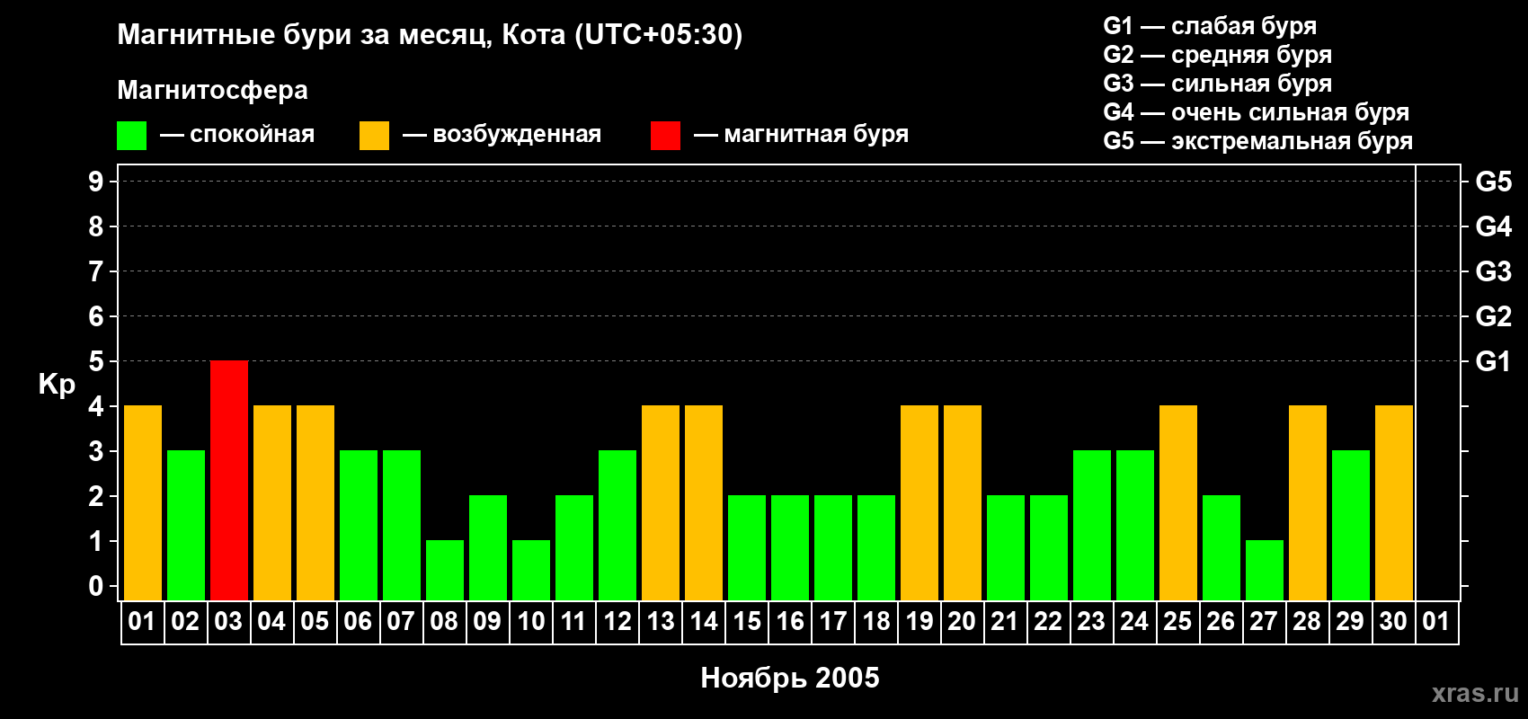 Изменения геомагнитного индекса Kp в ноябре 2005 года