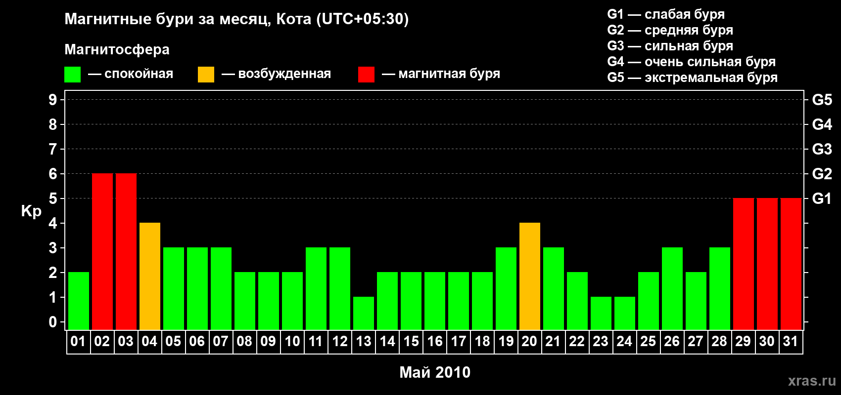 Изменения геомагнитного индекса Kp в мае 2010 года