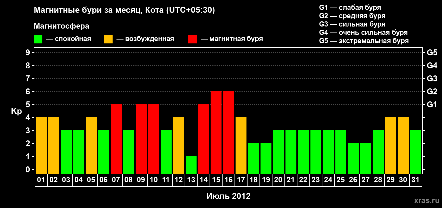 Изменения геомагнитного индекса Kp в июле 2012 года