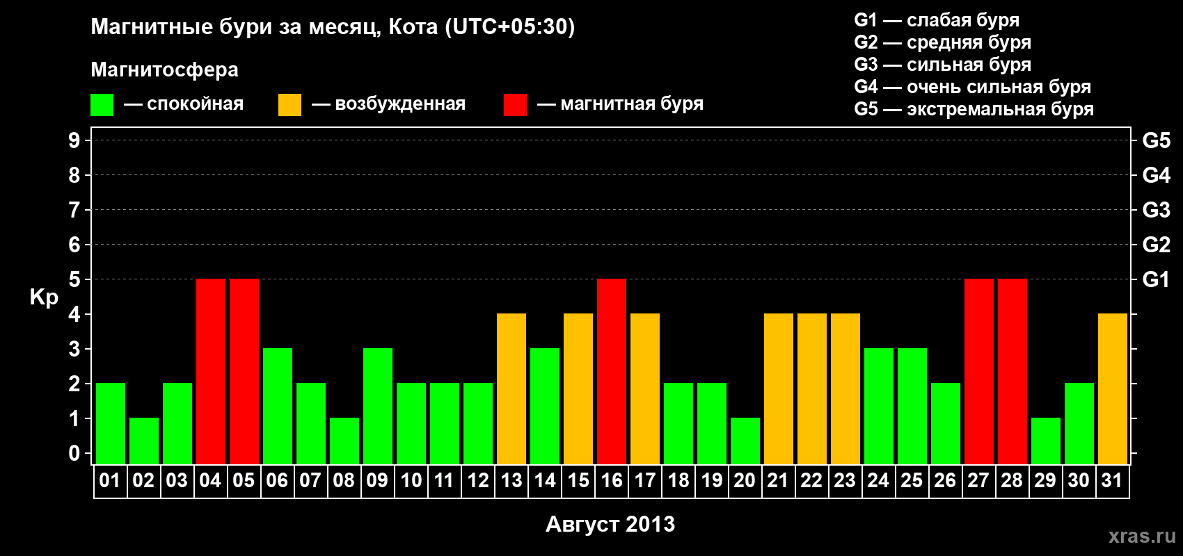 Изменения геомагнитного индекса Kp в августе 2013 года