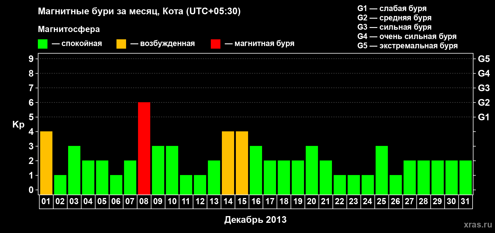 Изменения геомагнитного индекса Kp в декабре 2013 года