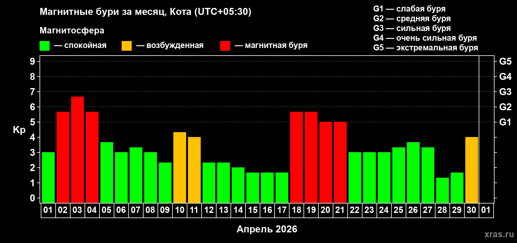 Изменения геомагнитного индекса Kp в апреле 2026 года
