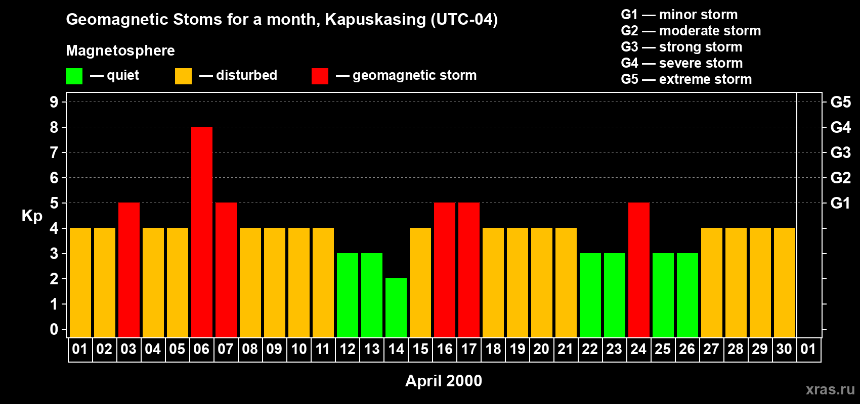 Changes in the maximum daily geomagnetic index Kp in April 2000