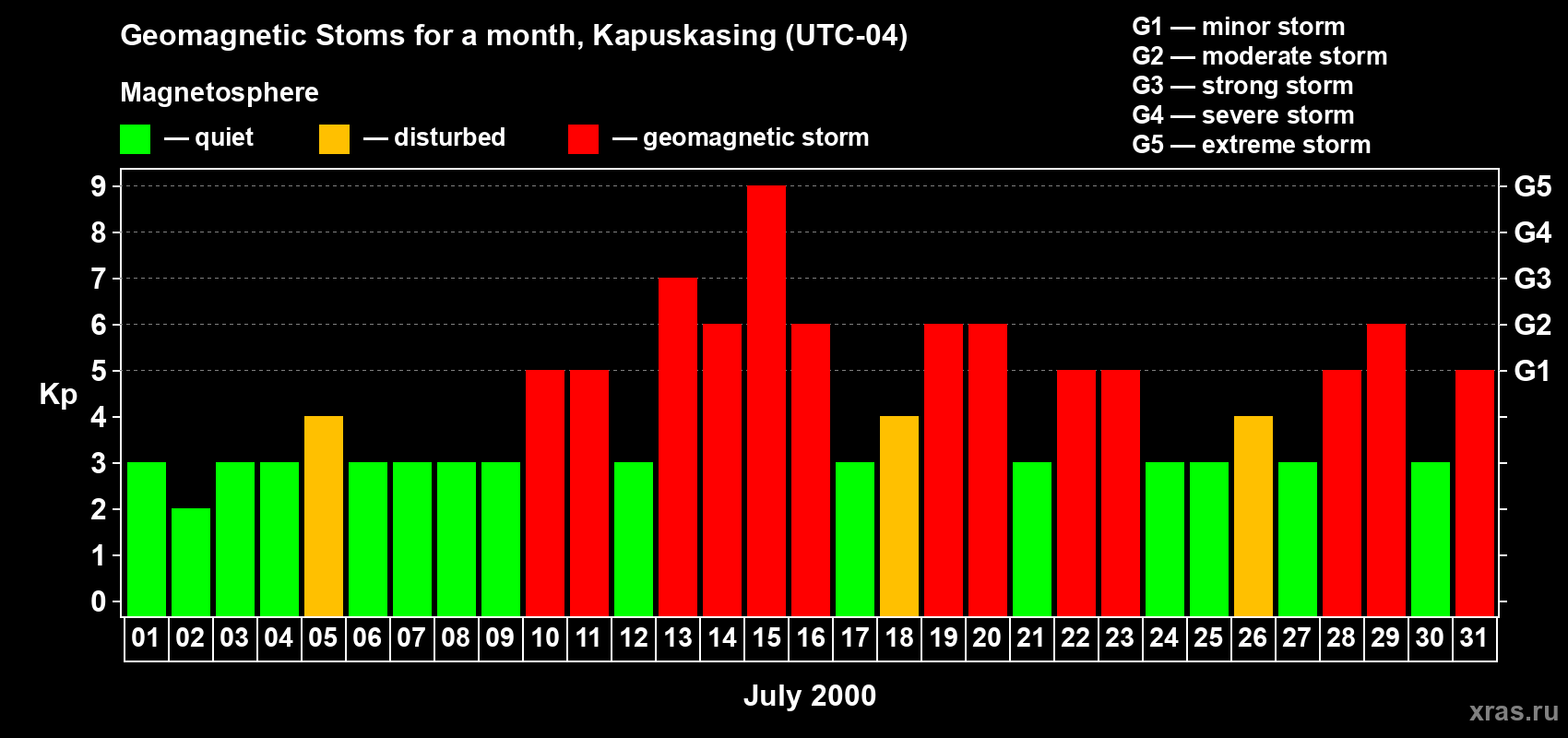 Changes in the maximum daily geomagnetic index Kp in July 2000