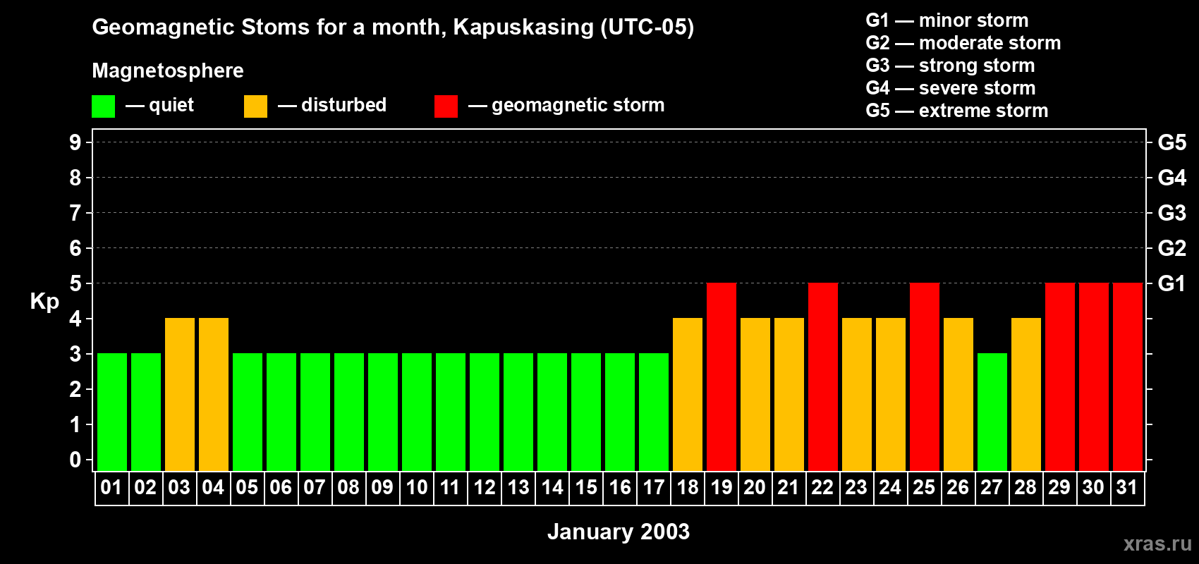 Changes in the maximum daily geomagnetic index Kp in January 2003