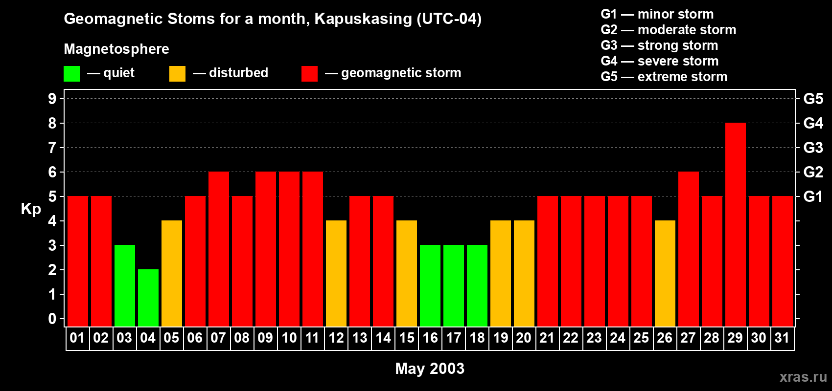 Changes in the maximum daily geomagnetic index Kp in May 2003