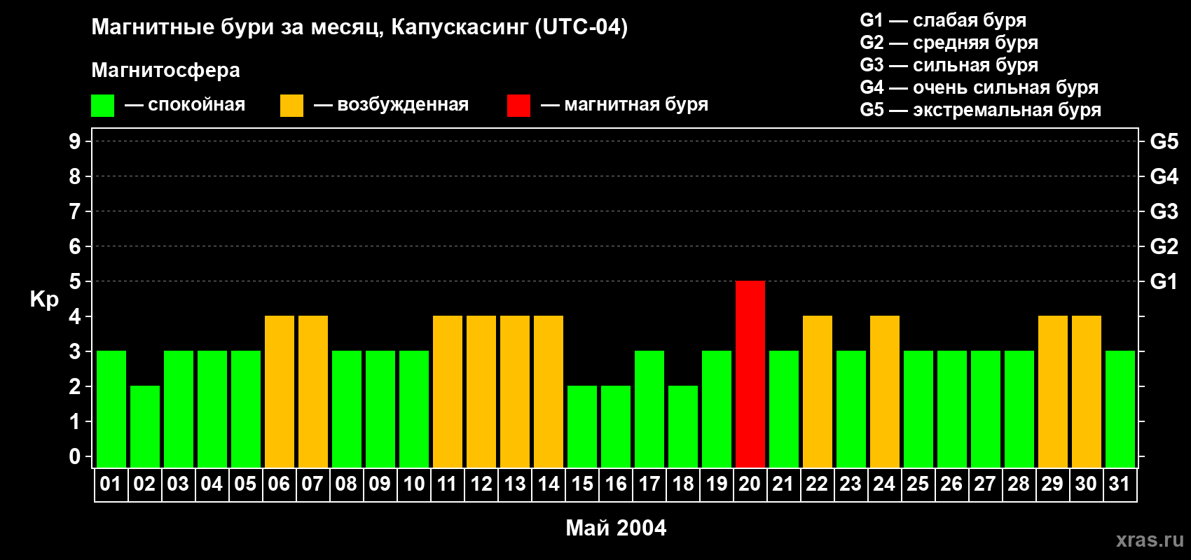 Изменения геомагнитного индекса Kp в мае 2004 года