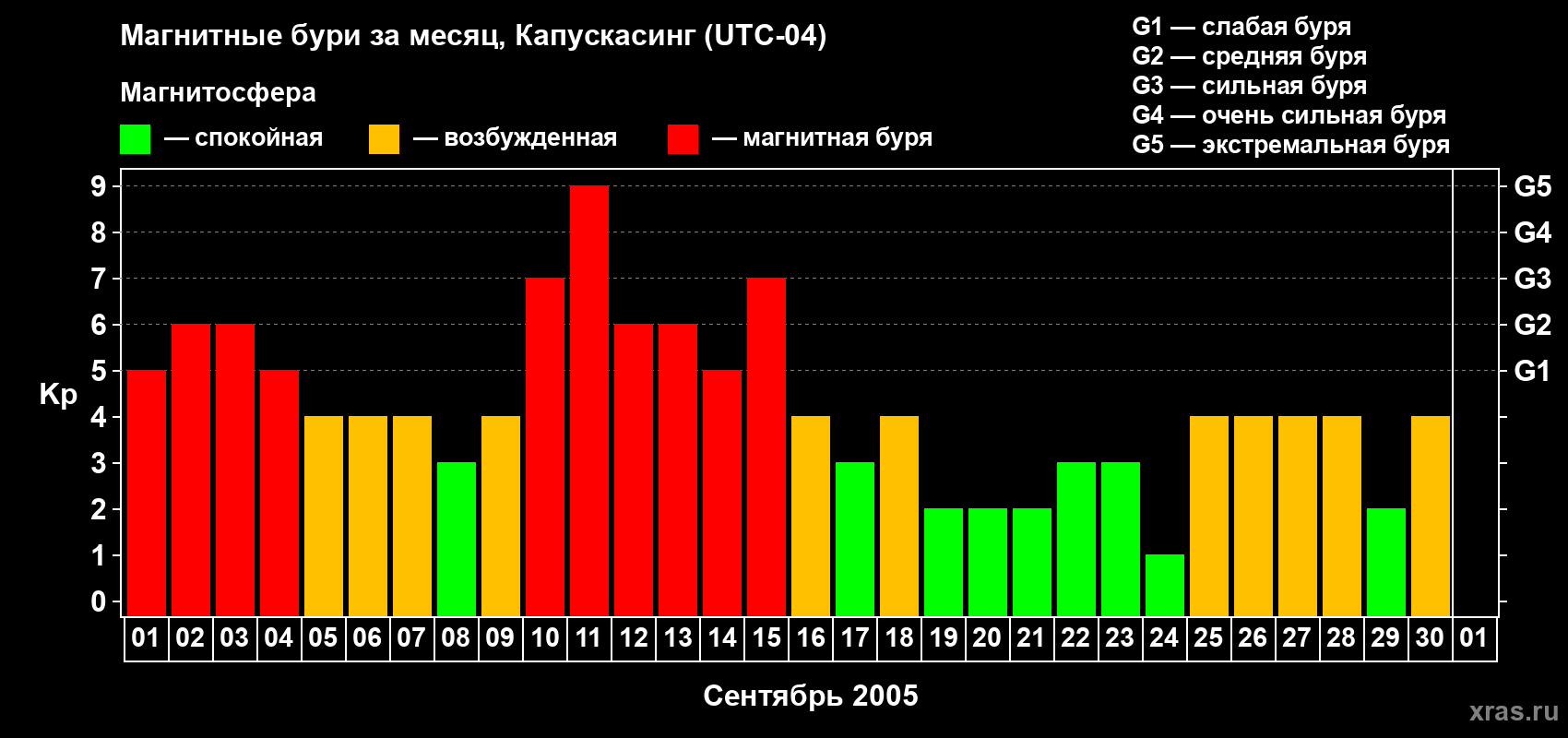 Изменения геомагнитного индекса Kp в сентябре 2005 года