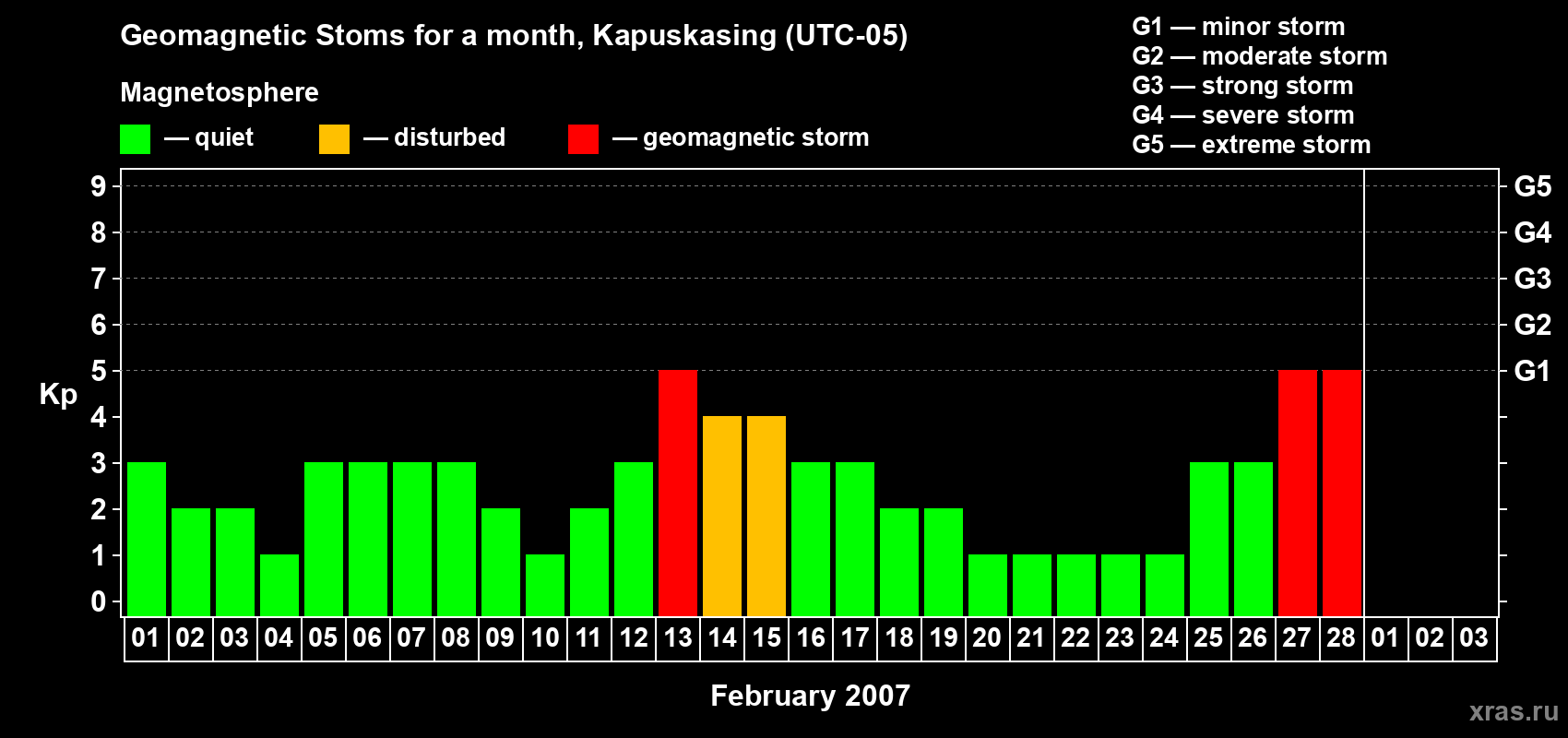 Changes in the maximum daily geomagnetic index Kp in February 2007