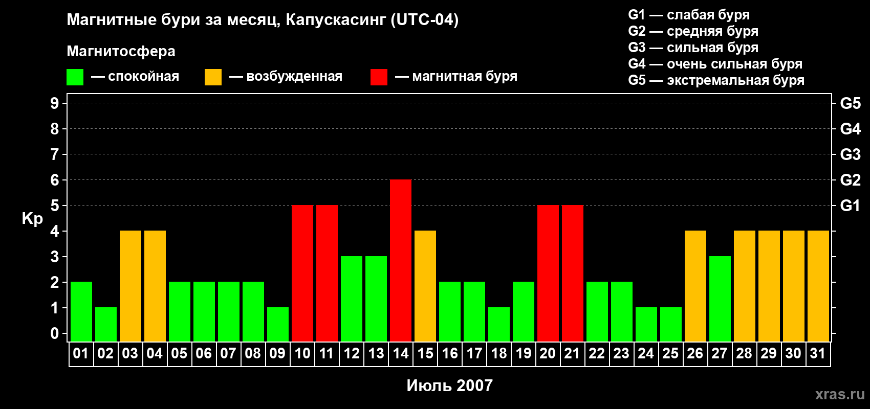Изменения геомагнитного индекса Kp в июле 2007 года
