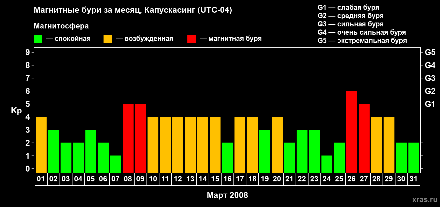 Изменения геомагнитного индекса Kp в марте 2008 года