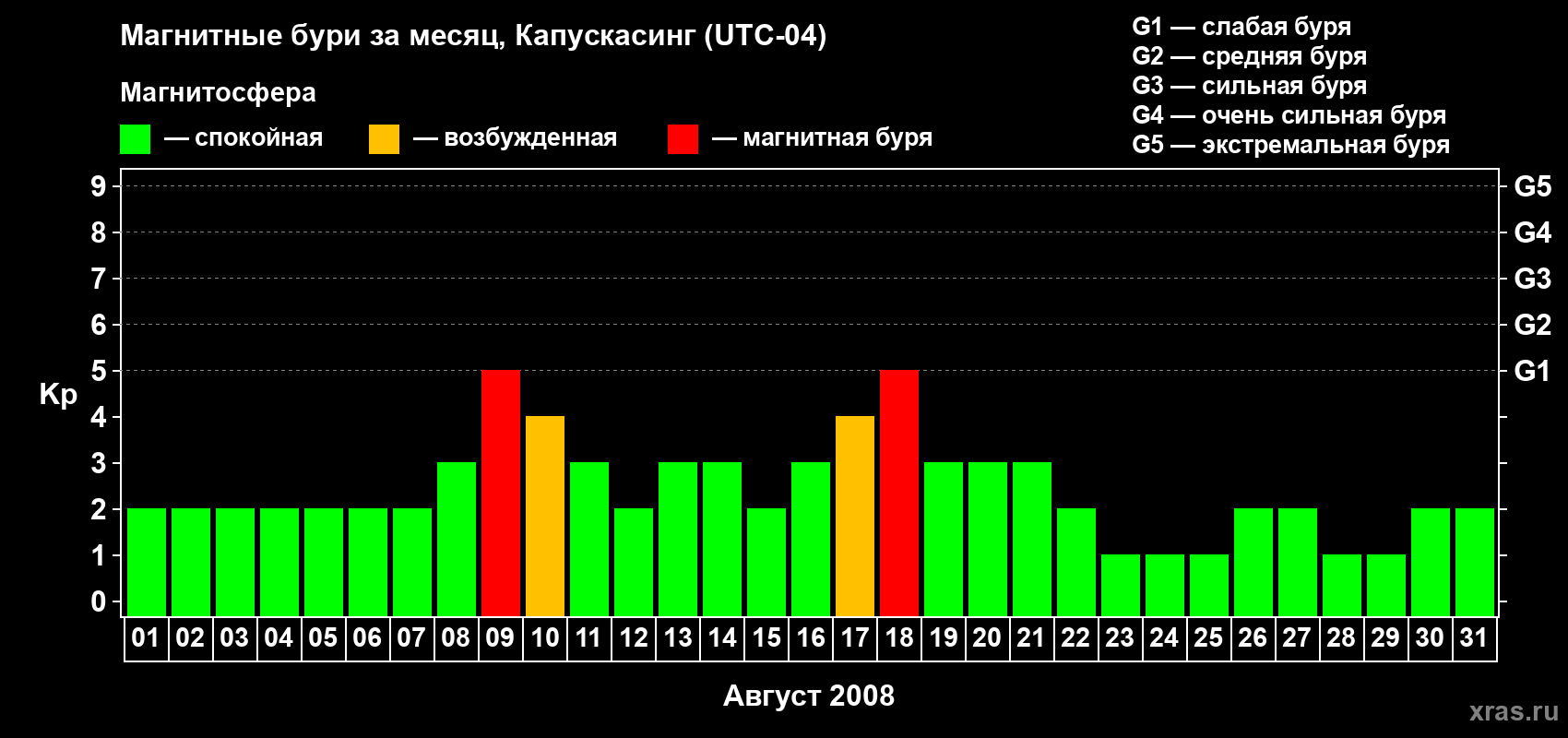 Изменения геомагнитного индекса Kp в августе 2008 года