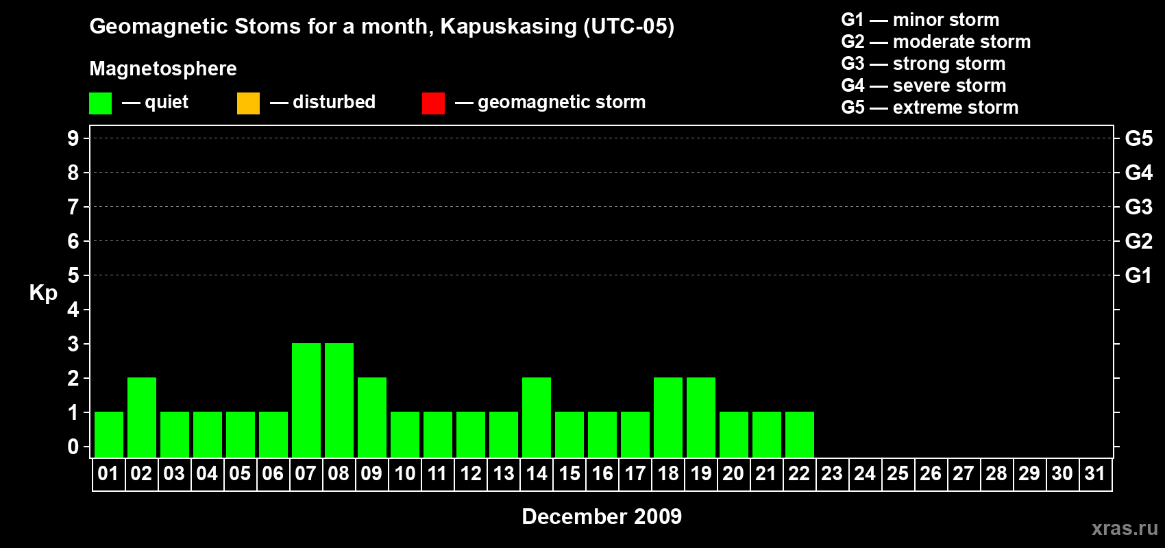 Changes in the maximum daily geomagnetic index Kp in December 2009