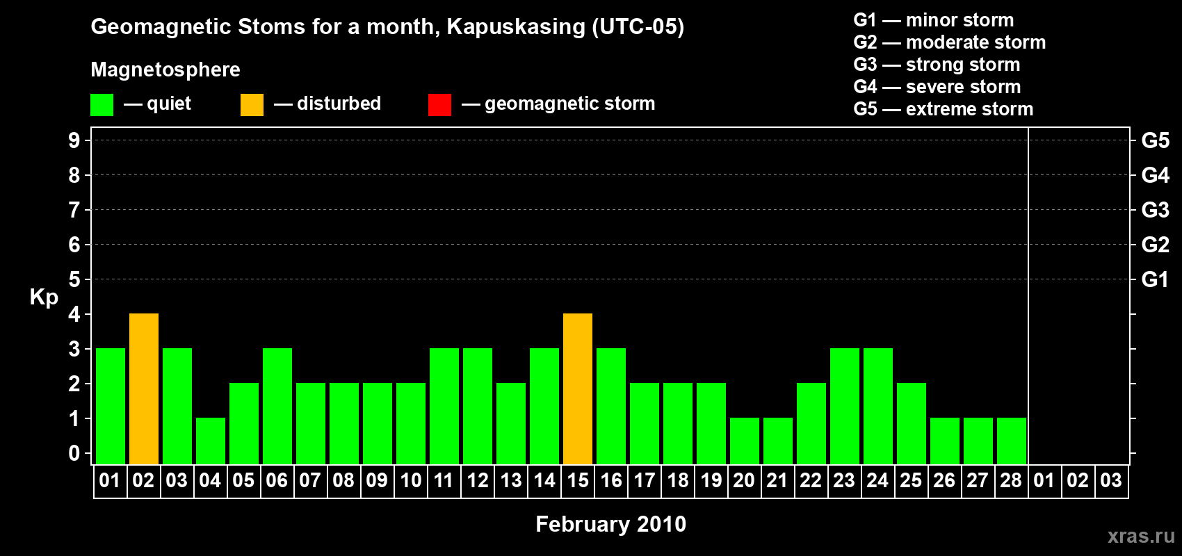 Changes in the maximum daily geomagnetic index Kp in February 2010