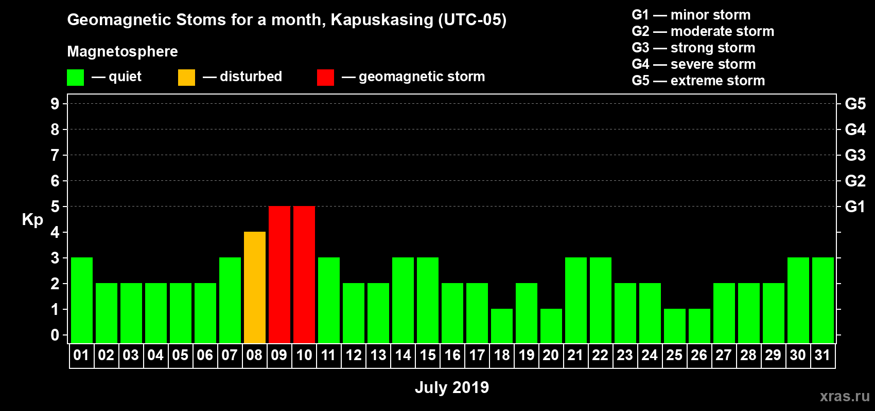 Changes in the maximum daily geomagnetic index Kp in July 2019