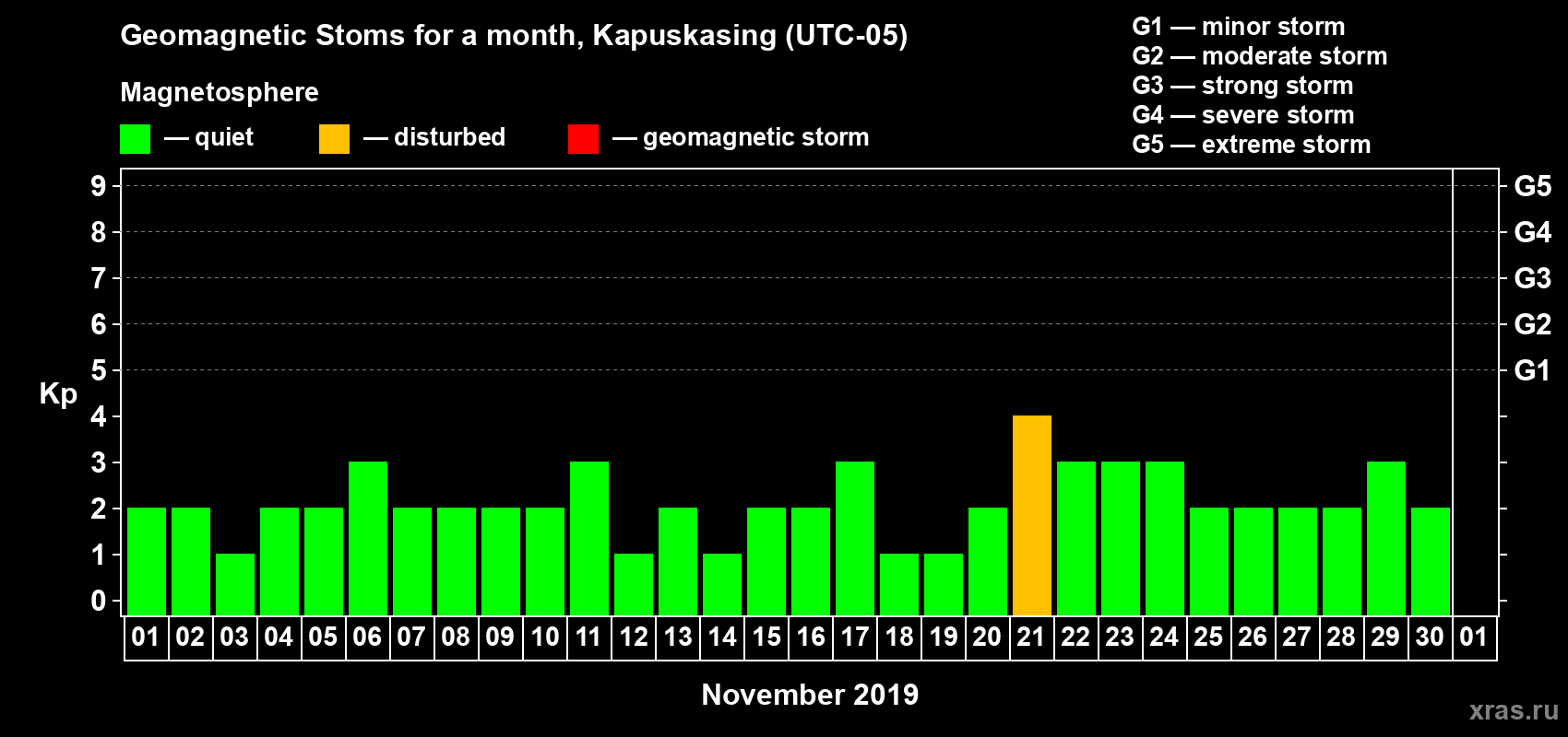 Changes in the maximum daily geomagnetic index Kp in November 2019