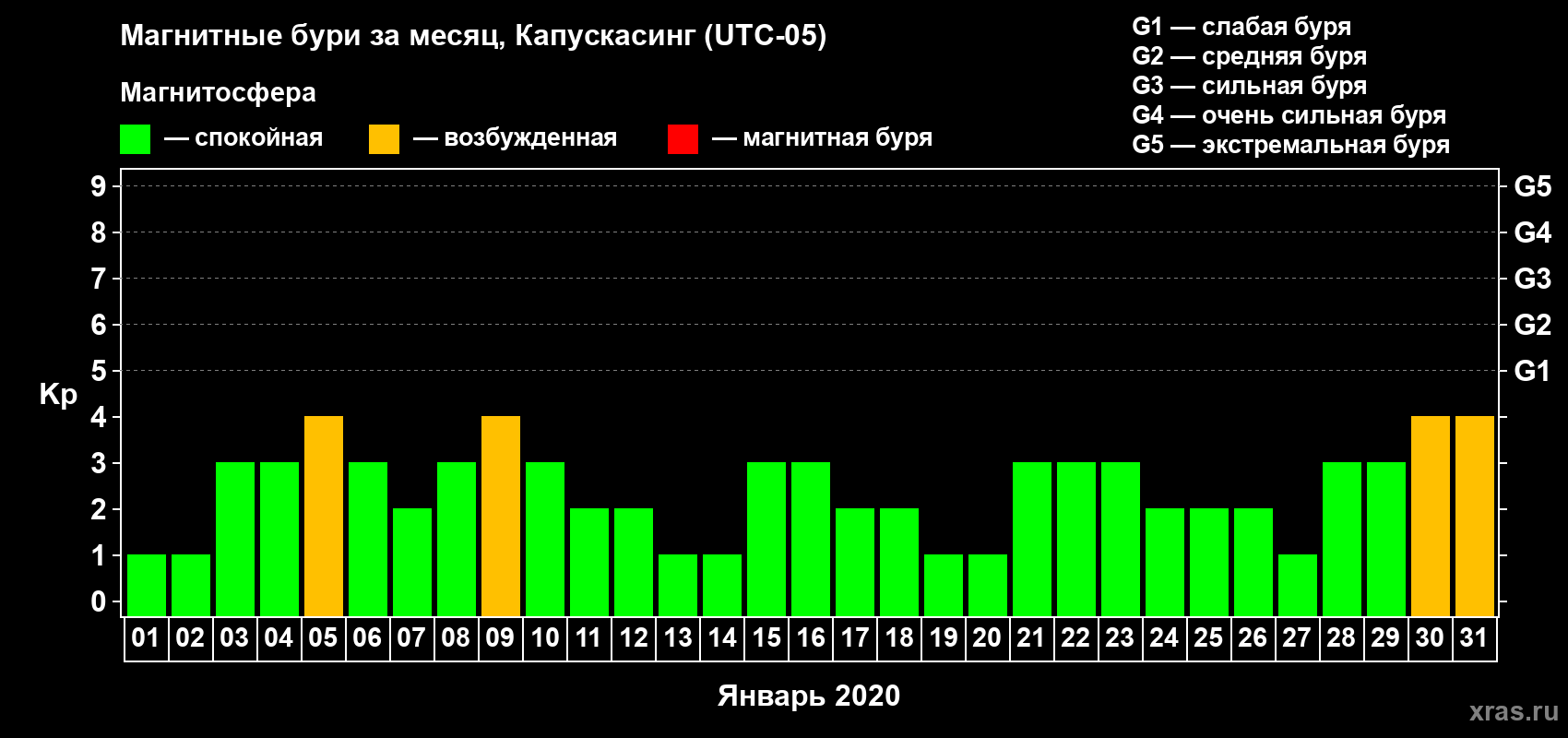 Изменения геомагнитного индекса Kp в январе 2020 года