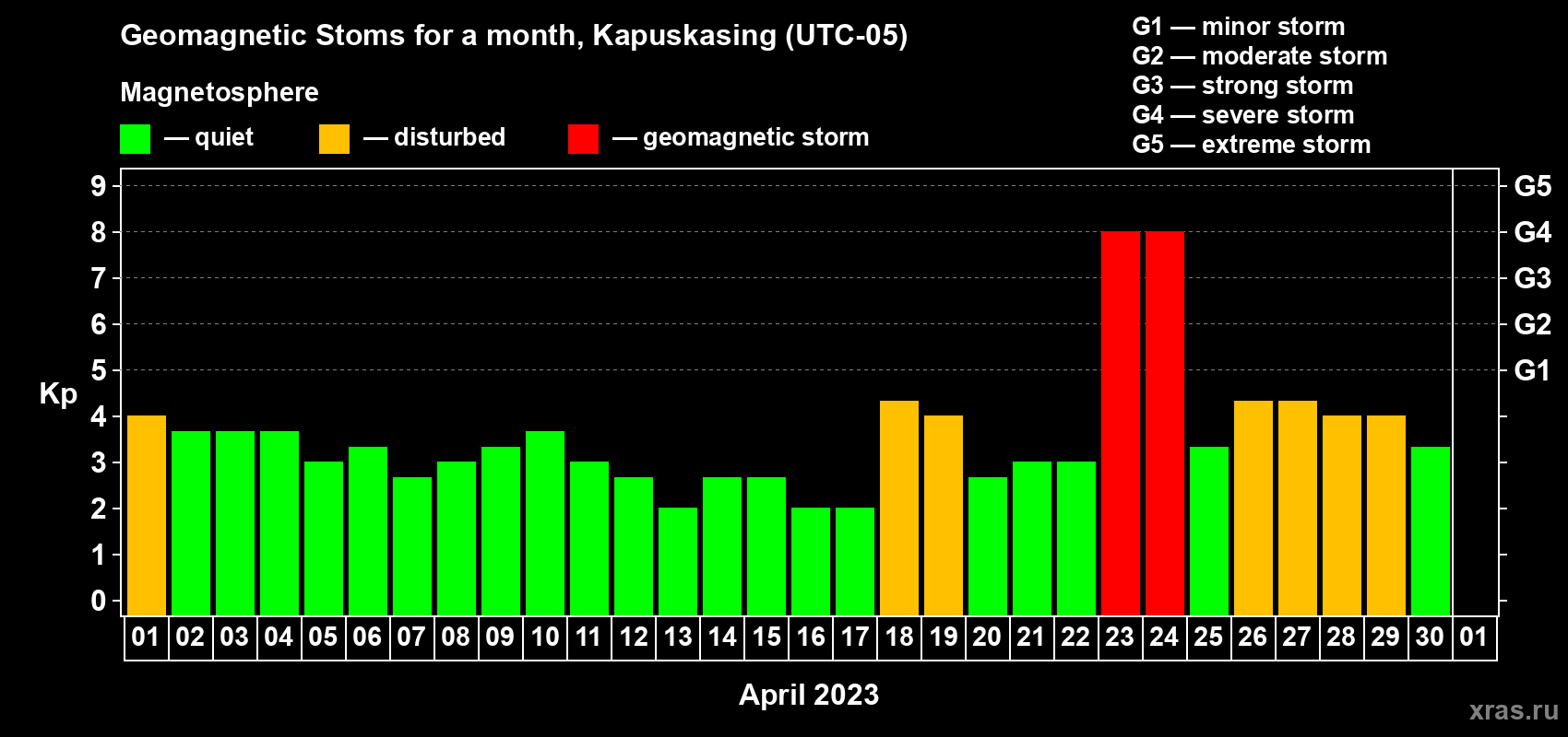 Changes in the maximum daily geomagnetic index Kp in April 2023