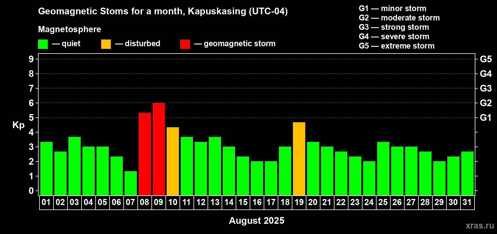 Changes in the maximum daily geomagnetic index Kp in August 2025