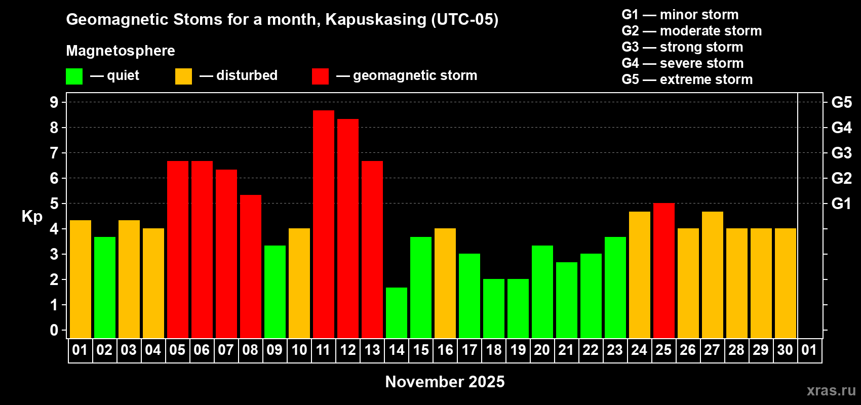 Changes in the maximum daily geomagnetic index Kp in November 2025