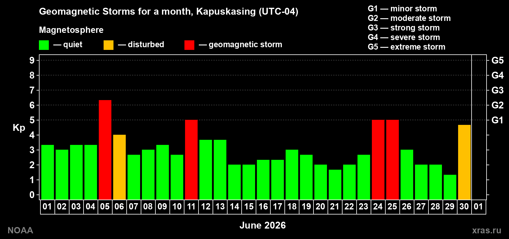 Changes in the maximum daily geomagnetic index Kp in June 2026