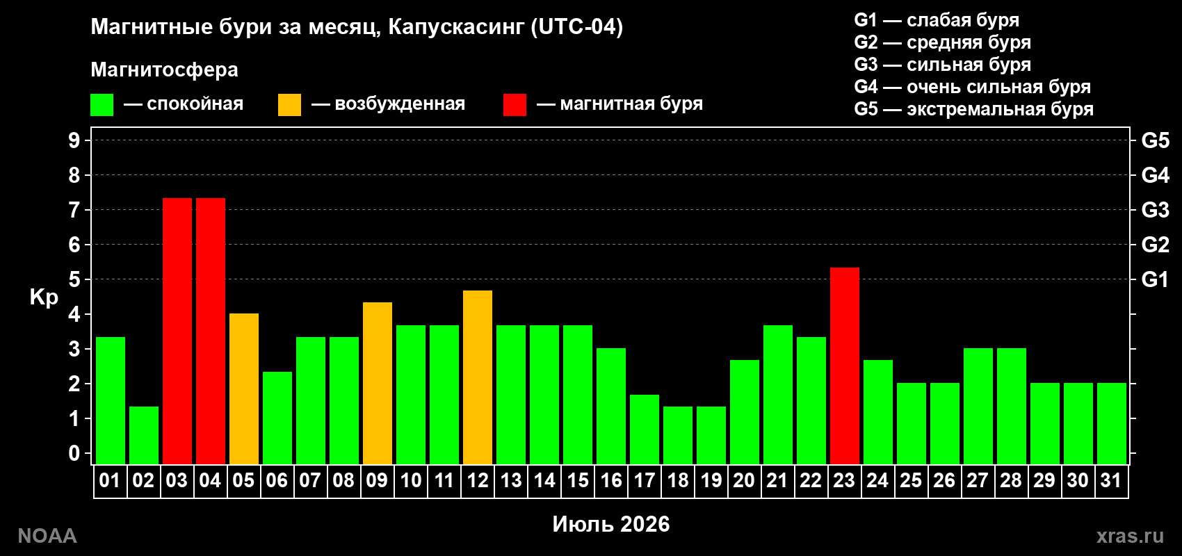 Суточный индекс Kp в июле 2026 года